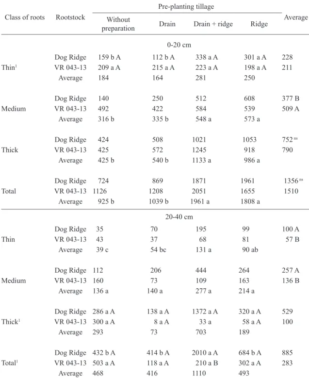 TABLE 2 - Dry mass of roots (g m -3 )   of rootstocks Dog Ridge and VR 043-43 at layers of 0-20 and 20-40  cm deep, according to the soil tillage in pre-planting