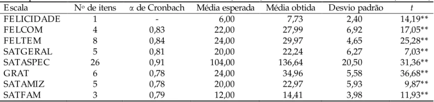 Tabela  1.  Coeficientes  de  confiabilidade,  médias  esperadas  e  obtidas,  resultados  da  comparação  entre  as  médias,  e  desvios padrão dos escores das escalas utilizadas neste estudo ( N = 388)                                                     