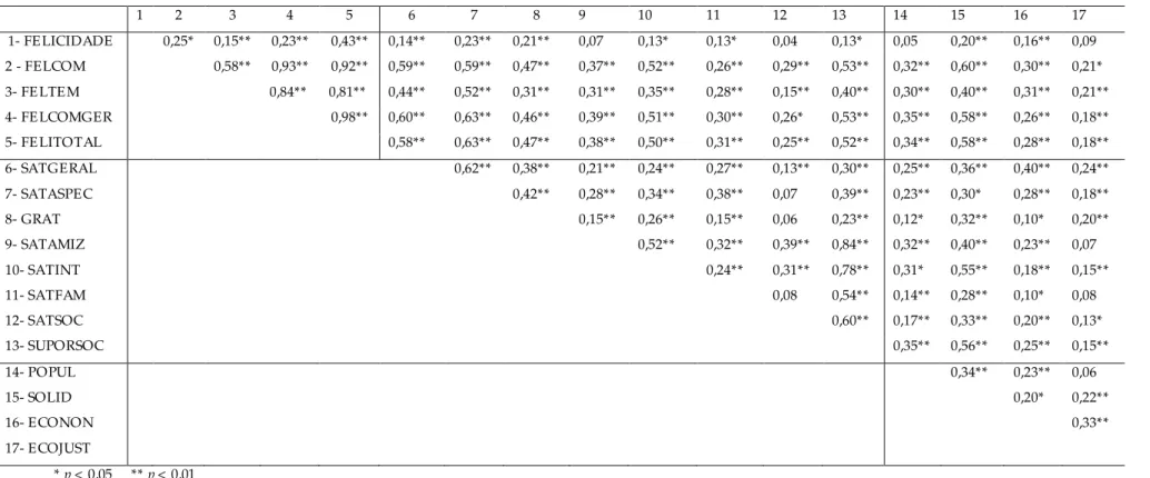 Tabela 2. Coeficientes de correlação (Bravais-Pearson) entre as principais variáveis constantes deste estudo (N=388)  1  2  3  4  5  6  7  8  9  10  11  12  13  14  15  16  17  1- FE LICIDADE  0,25*  0,15**  0,23**  0,43**  0,14**  0,23**  0,21**  0,07  0,