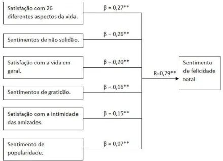 Figura 2. Variáveis preditoras do sentimento de felicidade total e seus respectivos pesos  Ao  se  comparar  os  sujeitos  divididos  em  grupos, 