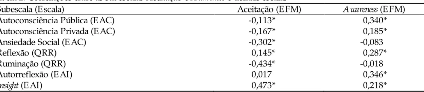 Tabela 2. Correlações entre as subescalas Aceitação e  A wareness  e demais escalas 