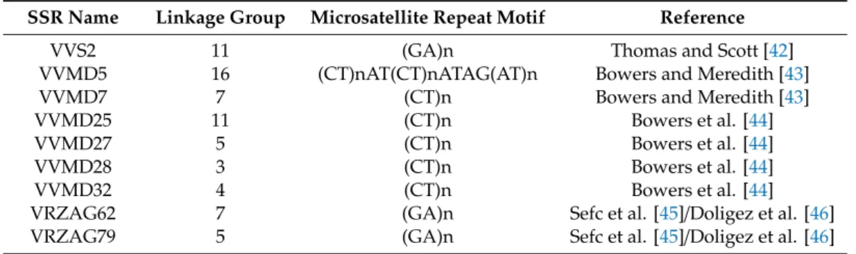 Table 3. Name, linkage group, microsatellite sequences and references of the simple sequence repeats (SSRs) markers used in this study.