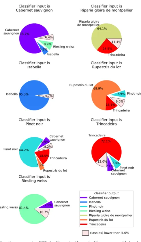 Figure 7. Genetic programming (GP) classifier output for each of the seven possible inputs