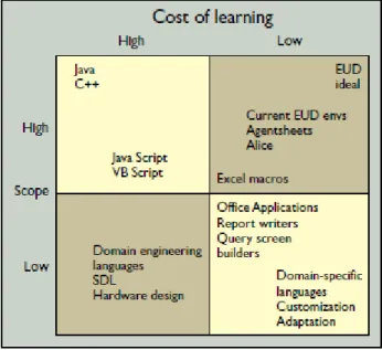 Figura 2.5.  Custo de aprendizagem vs. abrangência das ferramentas EUD [82] 