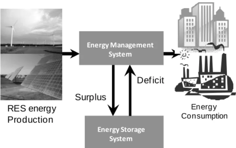 Fig. 1. RES production system integrated with ESS units 