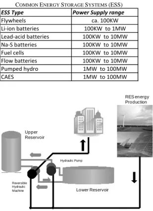 Fig. 3. ESS – Pumped Hydro  
