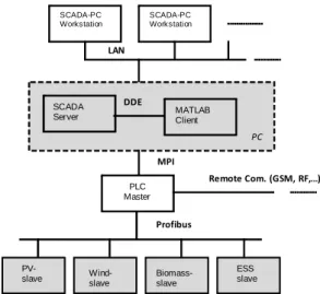 Figure 4 illustrates the communication flow that was developed to implement the  optimization algorithm at  the Outer loop control (eqs