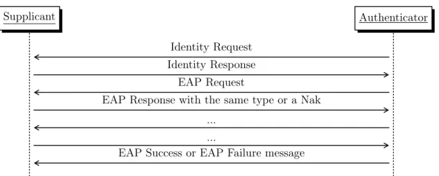Figure 2.2: Example of an EAP Conversation