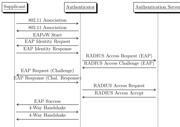 Figure 2.4: Example of an 802.1X Authentication Process