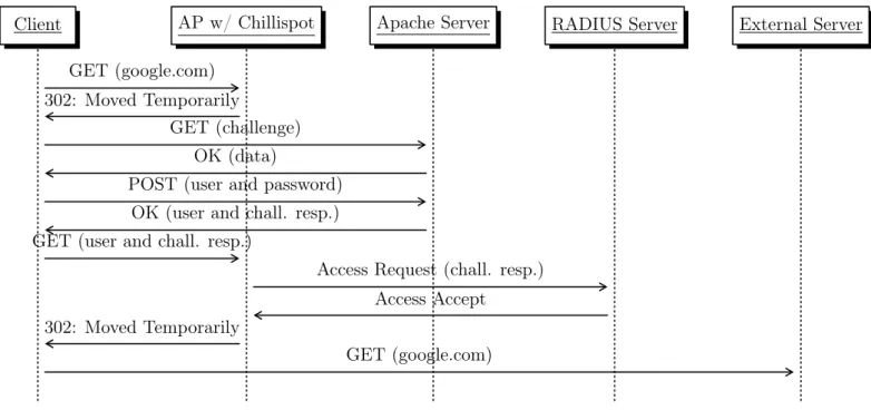 Figure 2.6: ChilliSpot Authentication Process