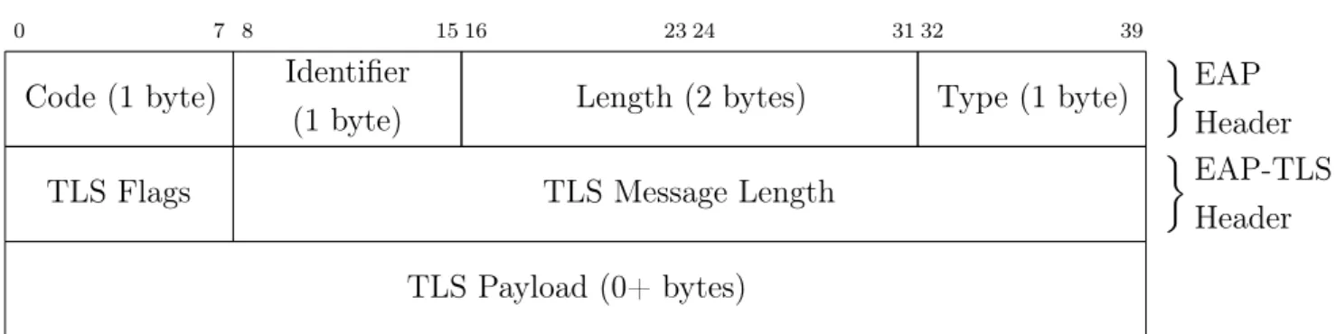 Figure 4.1: EAP-TLS Message Format