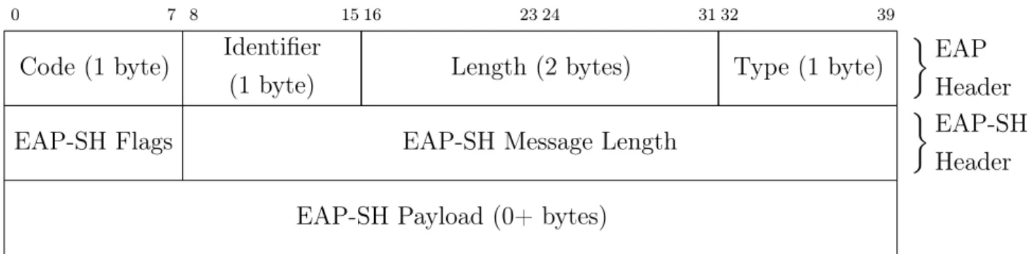 Figure 4.2: Modified EAP-TLS Flags byte for the first stage of the protocol