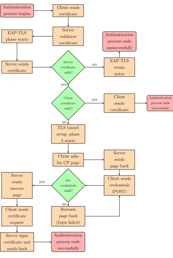 Figure 4.5: EAP-SH Flowchart