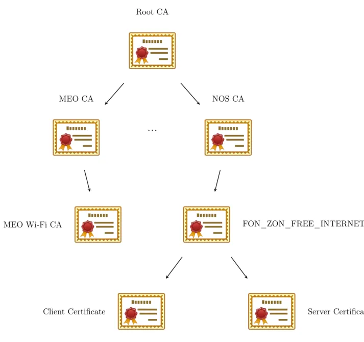 Figure 4.6: EAP-SH Certification Hierarchy Model. The server certificate is used by an 802.1X authentication server to authenticate itself