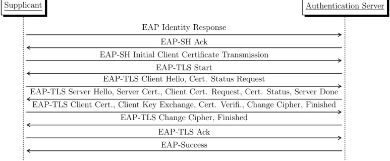 Figure 4.7: EAP-SH Phase 1 Message Exchange - Success
