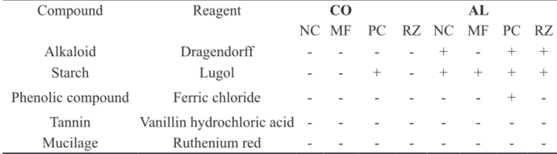 TABLE 1 - Garcinia madruno (Kunth) Hammel, location of the compounds detected after histochemical  tests of the leaf blades and roots under normal and waterlogged environmental conditions