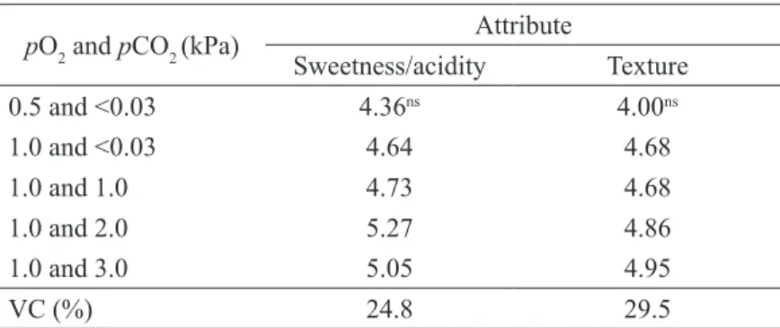 TABLE 3 - Mean scores of the sensory attributes of ‘Rocha’ pears submitted to different storage conditions  in controlled atmosphere for 270 days (-0.5 ± 0.1 ºC and RH of 96 ± 1%), and evaluated after  six days of shelf life (20 ± 5 ºC and RH of 63 ± 2%).