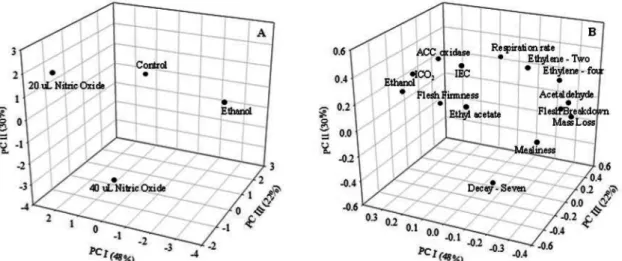 FIGURE 2- Principal Component Analysis (PCA) showing the three main components (A - Treatments  and B - variables analyzed) of ‘Galaxy’ apples submitted to the application of nitric oxide and  ethanol, and after controlled atmosphere storage for eight mont