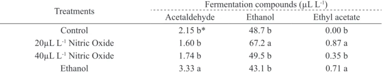 TABLE 3- Fermentation compounds (acetaldehyde, ethanol and ethyl acetate) of ‘Galaxy’ apples, stored  under controlled atmosphere after 8 months of storage and seven days shelf life at 20° C,  Santa Maria, Brazil, 2015.
