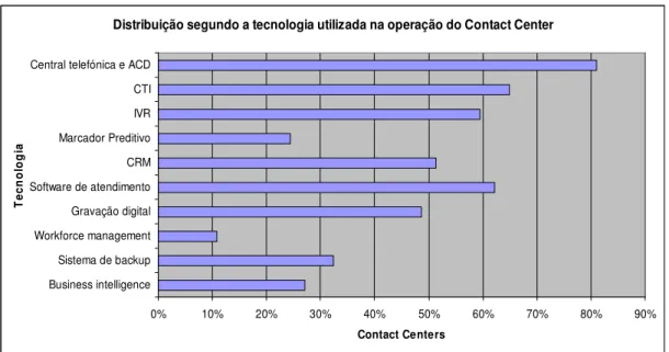 Figura 2.7: Tecnologias utilizadas nos Contact Centers em Portugal 