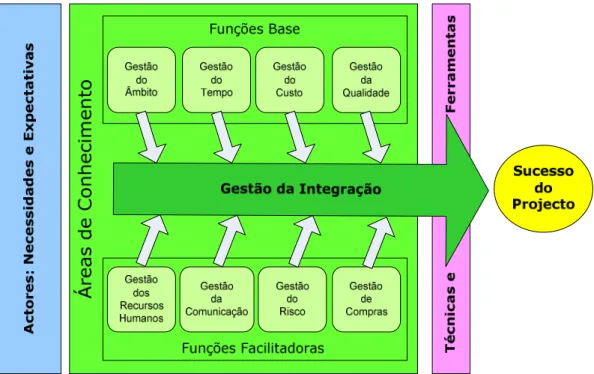 Figura 3.1: Framework de gestão de projectos  Fonte: Adaptado de (Schwalbe, 2002) 