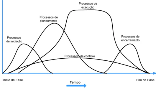 Figura 3.2: Sobreposição dos grupos de processos em cada fase  Fonte: Adaptado de (PMI, 2000) 
