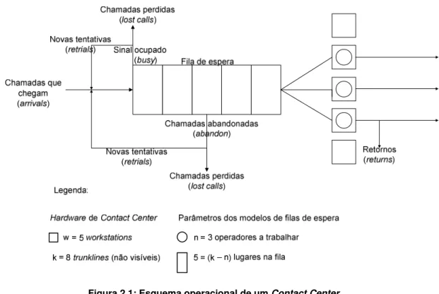 Figura 2.1: Esquema operacional de um Contact Center 