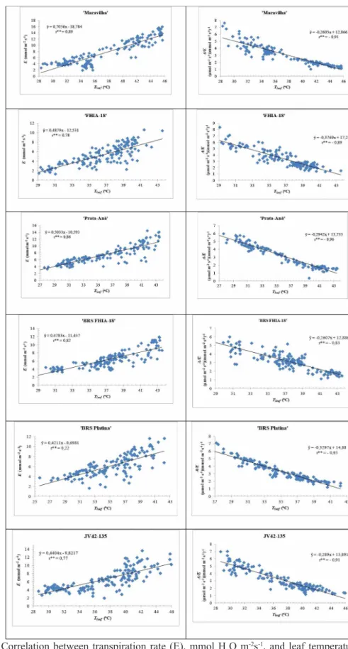 FIGURE 1- Correlation between transpiration rate (E), mmol H 2 O m -2 s -1 , and leaf temperature (Tleaf), 