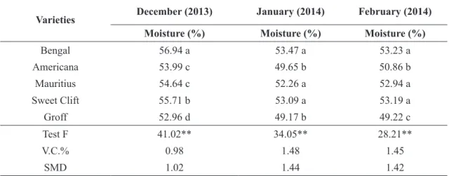 TAbLE 1 - Moisture content of litchi varieties in evaluations carried out at the Germplasm Bank of FCAV/ 
