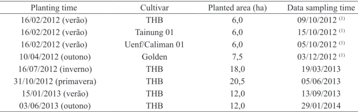 TABLE 1 – Planting time, planted are and, data sampling time of different papaya cultivars, in the Espírito  Santo state, for determination of plot size and number of replications