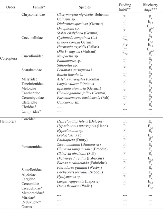 TABLE 1- Insects collected in blueberry orchards in the region of Pelotas, RS, within the period Jan/2010  to June/2012.
