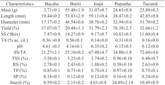 TABLE 2 - Mean values   of physical and physicochemical characteristics obtained in fruits from palm trees  native to the Brazilian Amazon (mean ± standard deviation).