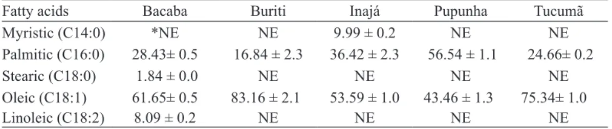 TABLE 3 - Composition of the main fatty acids (%) of oils extracted from the mesocarp of palm fruits  native to the Brazilian Amazon.