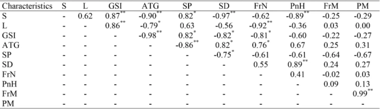 TABLE 2 – Pearson correlation between the characteristics of greater relative importance (Cr ≥ 25%): 