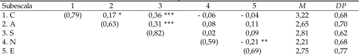 Tabela 2. Correlações entre as subescalas, médias, desvios padrão e alfas de Cronbach ( N = 208) Subescala  1  2  3  4  5  M  DP  1