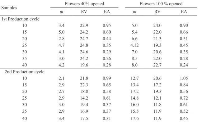 TABLE 6-  Relative variance (RV) and economic accuracy (EA) for sample sizes of inflorescences using  simulated samplings for the average (m) number of thrips (larvae + adults) in vineyards,  cultivar Sugraone
