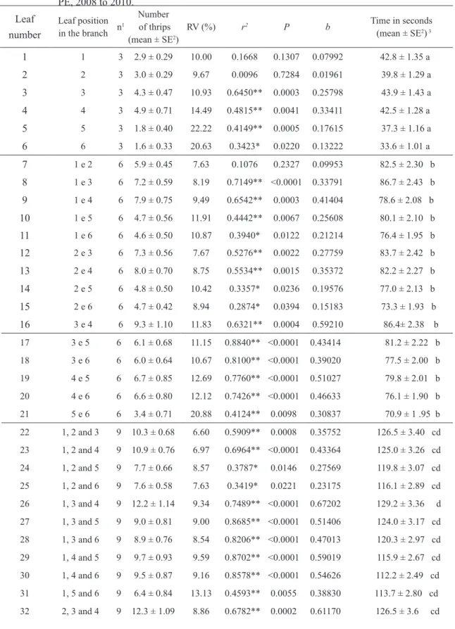 TABLE 3-Mean number of thrips (larvae + adults) per leaf position on vineyard, cultivar Sugraone, relative  variance (RV), probability significance (P), correlation coefficient (r 2 ), angular coefficient  (b) between relative (thrips/leaf) and absolute de