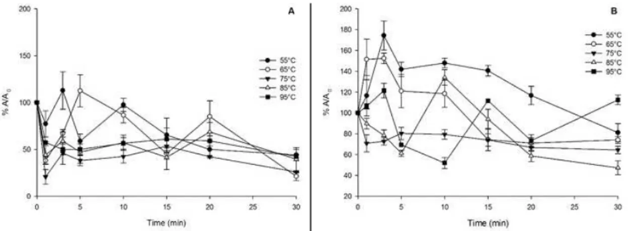 FIgURE 5- thermal inactivation of PG. Residual activity in soursop (a) and cashew apple (B) juice heated  to 55 (l), 65, (¡), 75 (n), 85 (o) or 95 o c (u) for the indicated times.
