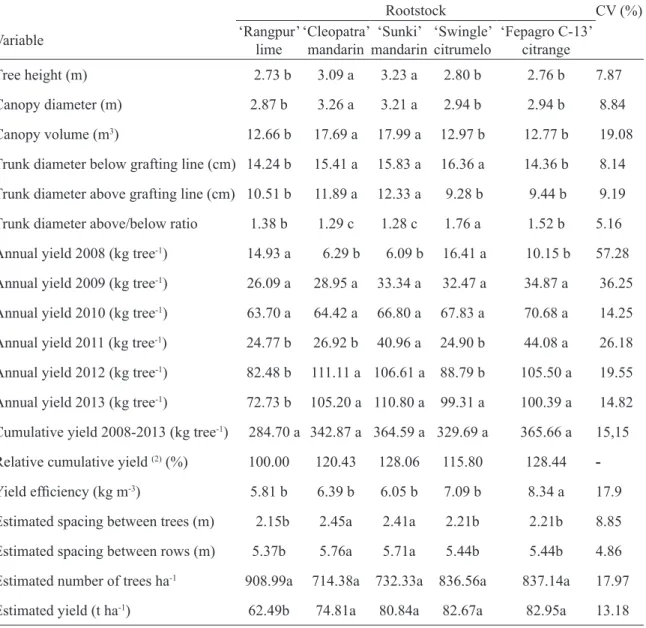 TABLE 1 - Tree height, canopy diameter and volume, trunk diameter below and above the grafting line, and  the below/above ratio of trunk diameter for the 2013 season; mean annual yields, cumulative  and relative cumulative yield, yield efficiency, spacing 