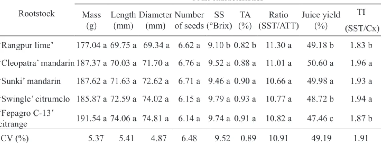 TABLE 2 – Mass, length, diameter, number of seeds, soluble solids (SS), titratable acidity (TA), ratio (SS/