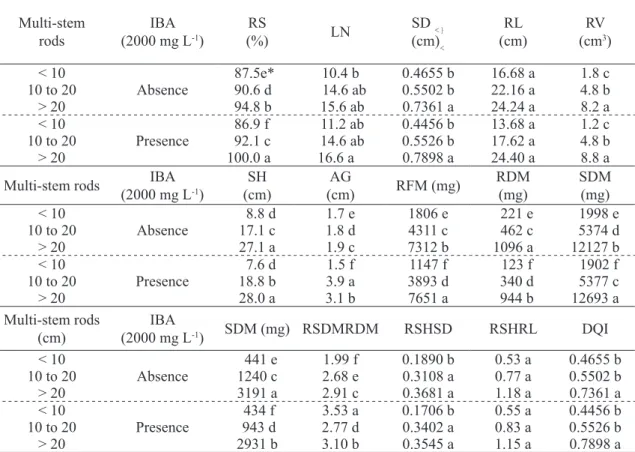 TABLE 2 - Rooted rods survival (RS); leaves number (LN); stem diameter (SD); root length (RL), root  volume (RV); shoot height (SH); absolute growth (AG); root fresh mass (RFM); root dry  mass (RDM) shoot fresh mass  (SFM); shoot dry mass (SDM); relation o