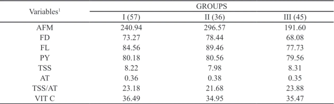 tabLe 4 -Averages of the quantitative variables for the three heterotic groups formed with the use of the  artificial neural network technique.