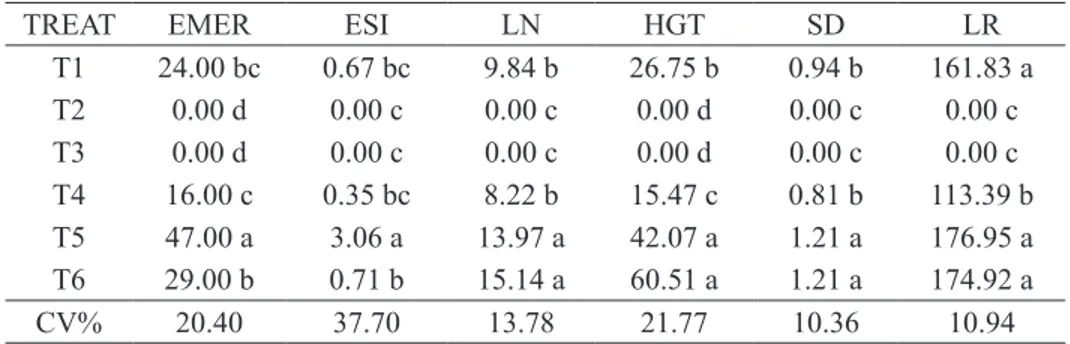 TABLE 2 – Average values for emergence (EMER), emergence speed index (ESI), leaves number (LN),  seedling height (HGT), stem diameter (SD) and length of main root (LR) of pomegranate  seedlings (Punica granatum L) from seeds submitted to different pre-germ