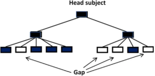 Figure 1. Generalization of a query set defined by the black leaf nodes, by lifting it to the root, with the price of four gaps emerged at the lift.
