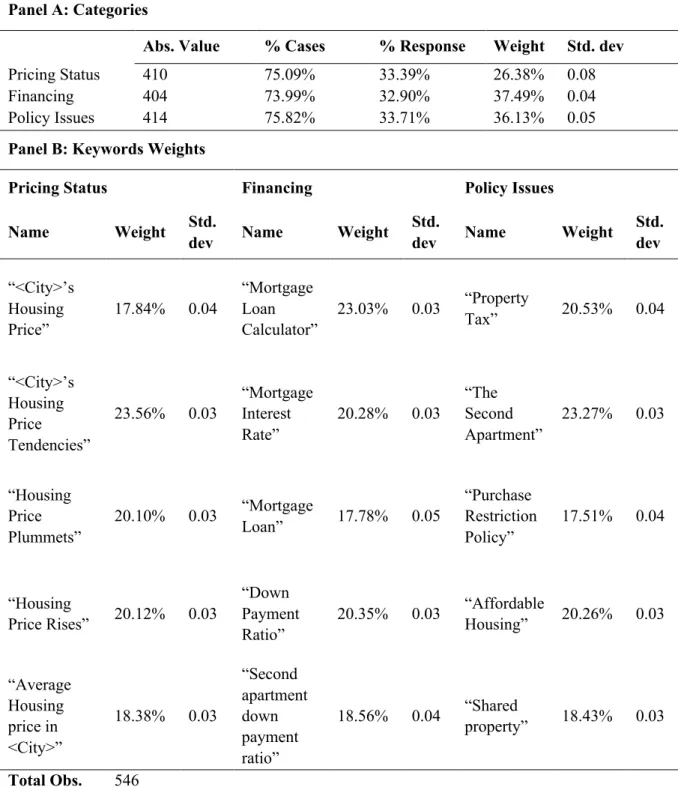 Table 2 Weights of Keywords from the Survey 