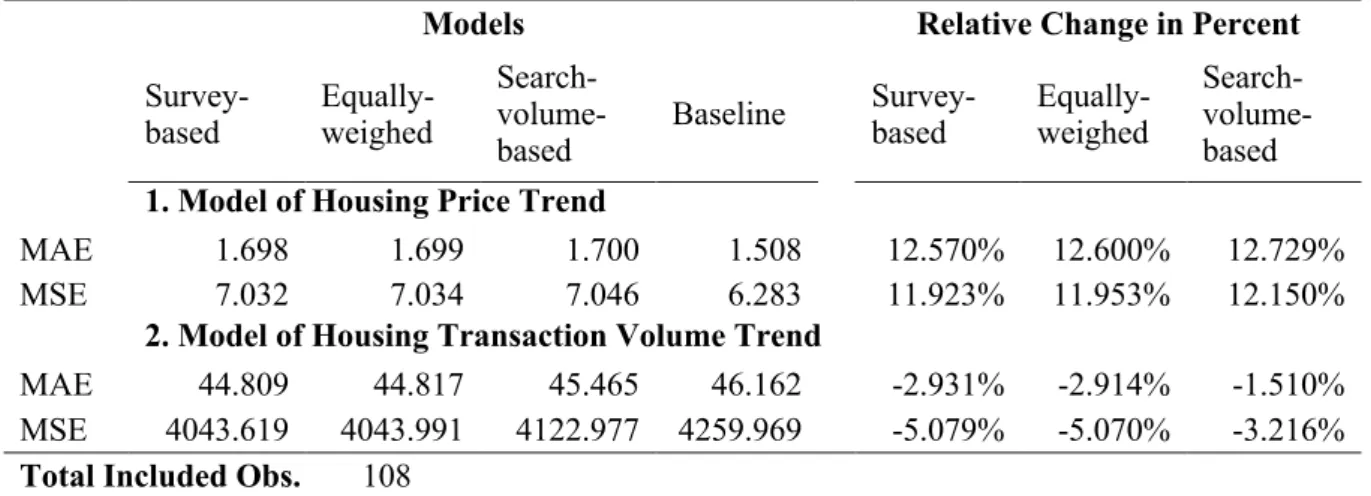 Table 4 reports the results and also the relative change in percent compared to the baseline  model