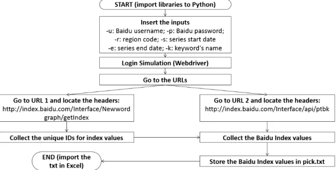 Figure 2: Diagram of the Baidu Index Data Extraction Programme 