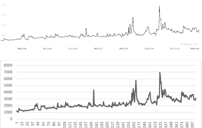 Figure 5: Codes of Exporting the Index Values 