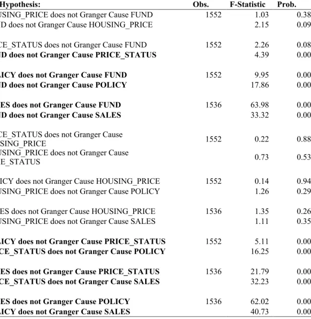 Table 5 shows the Pairwise Granger Causality Test Results. 11  I observe from the table that  more  than  half  of  the  pairs  reject  the  hypothesis  of  not  Granger  causing  the  other  series,  implying that they are statistically interdependent