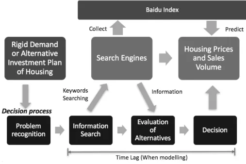 Figure 1: Logical Framework Diagram for Search Engines Data to Housing Prices and  Sales Volume 